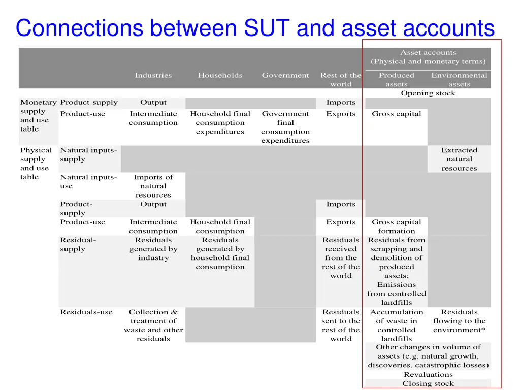 connections between sut and asset accounts