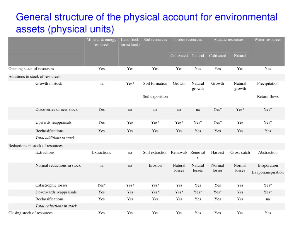 general structure of the physical account