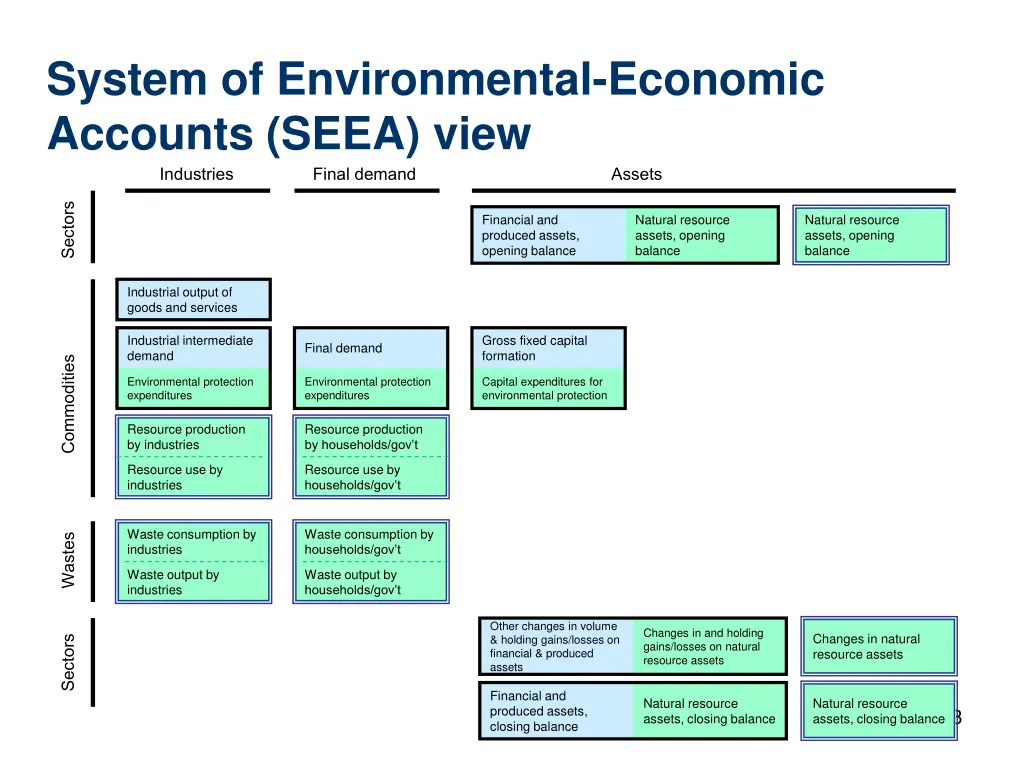 system of environmental economic accounts seea