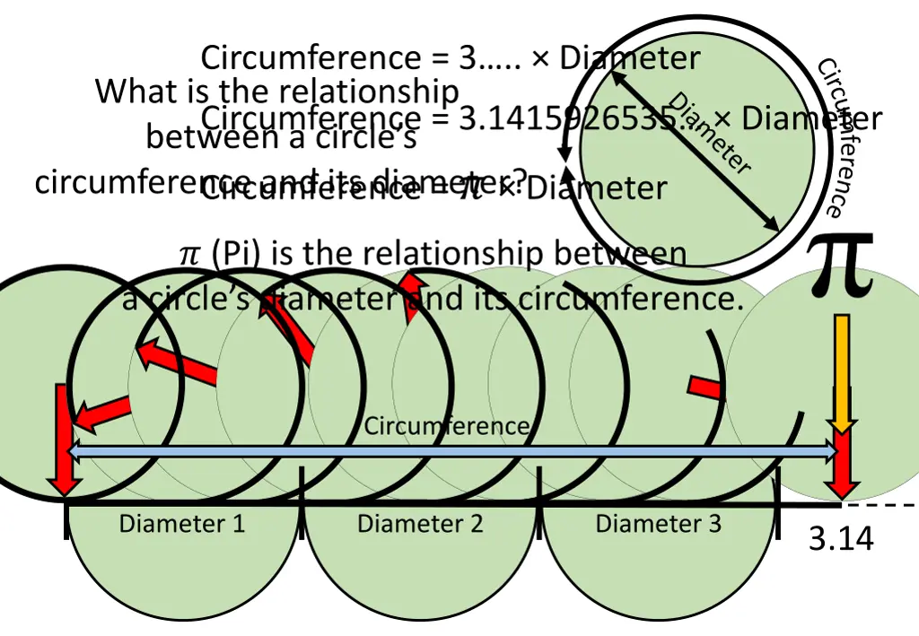 circumference 3 diameter what is the relationship