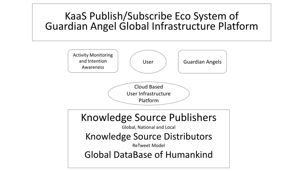 kaas publish subscribe eco system of guardian