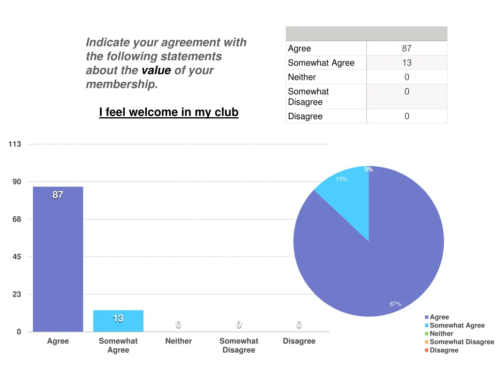 indicate your agreement with the following