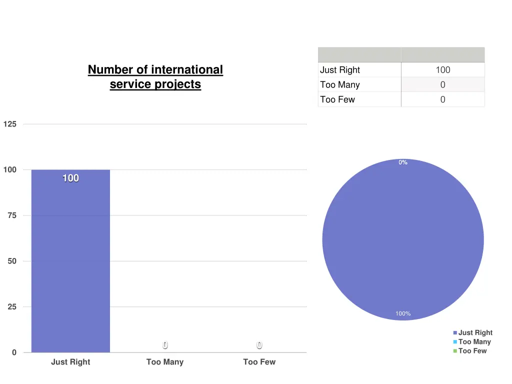 number of international service projects