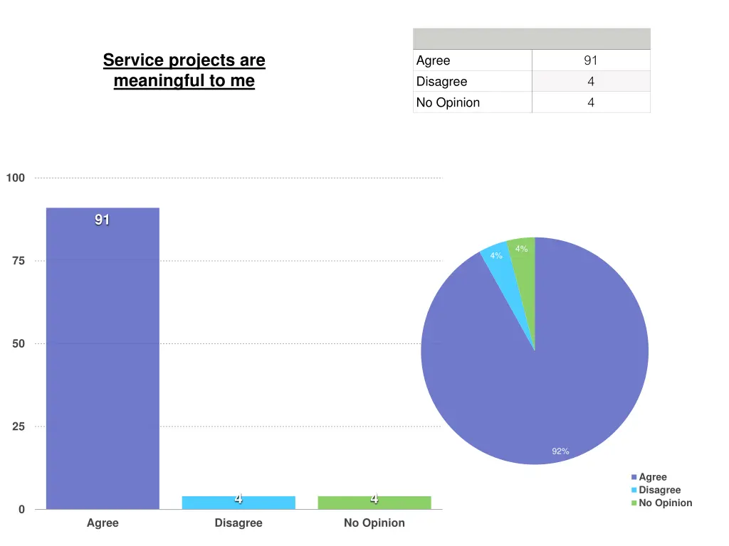 service projects are meaningful to me