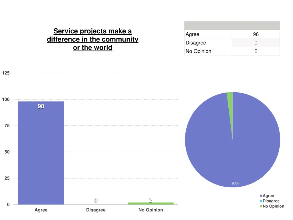 service projects make a difference