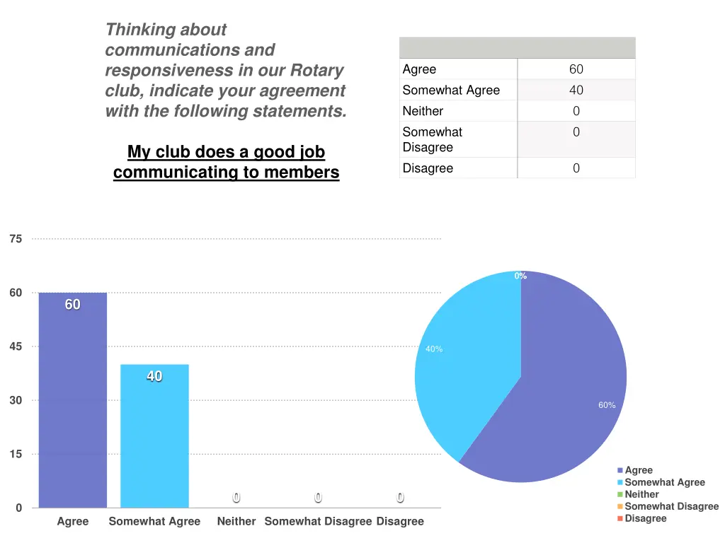 thinking about communications and responsiveness