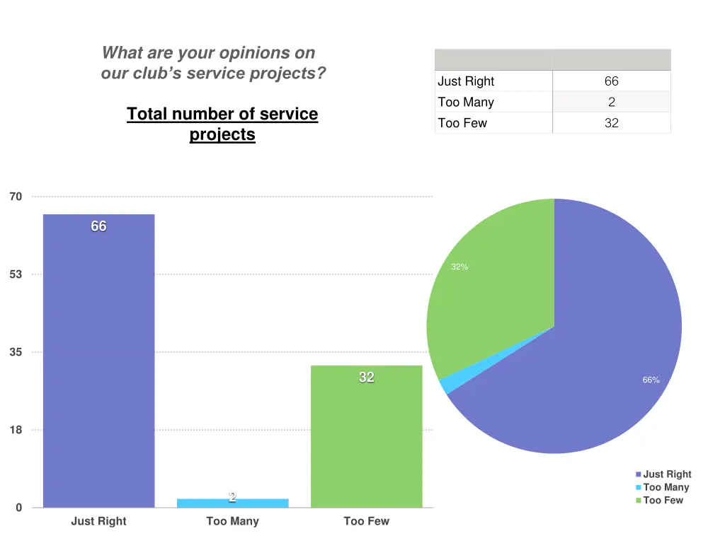 what are your opinions on our club s service