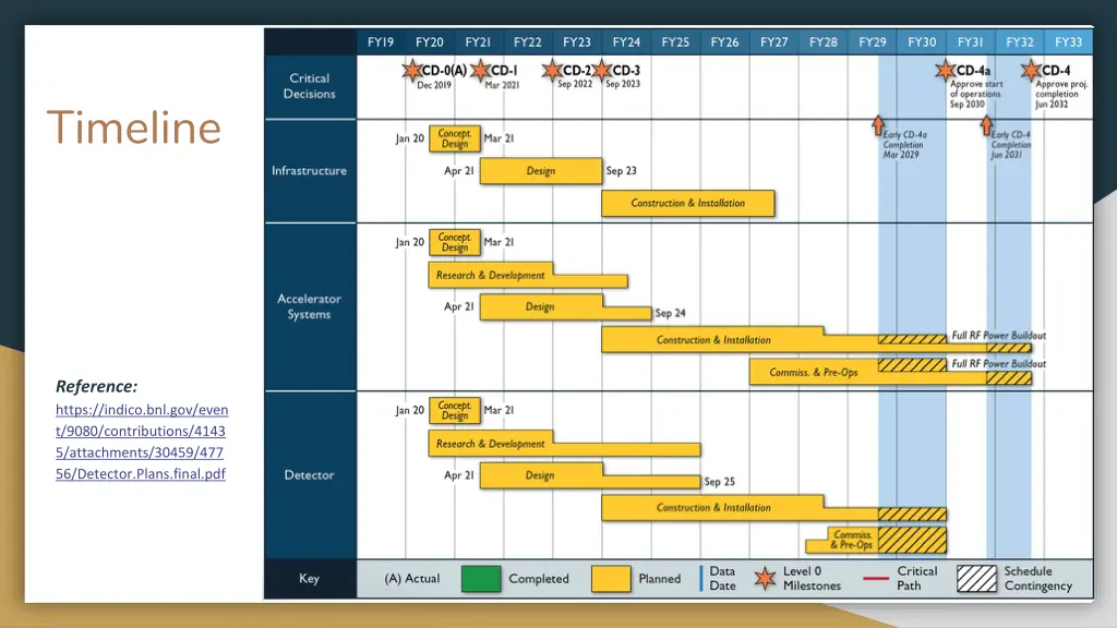 timeline