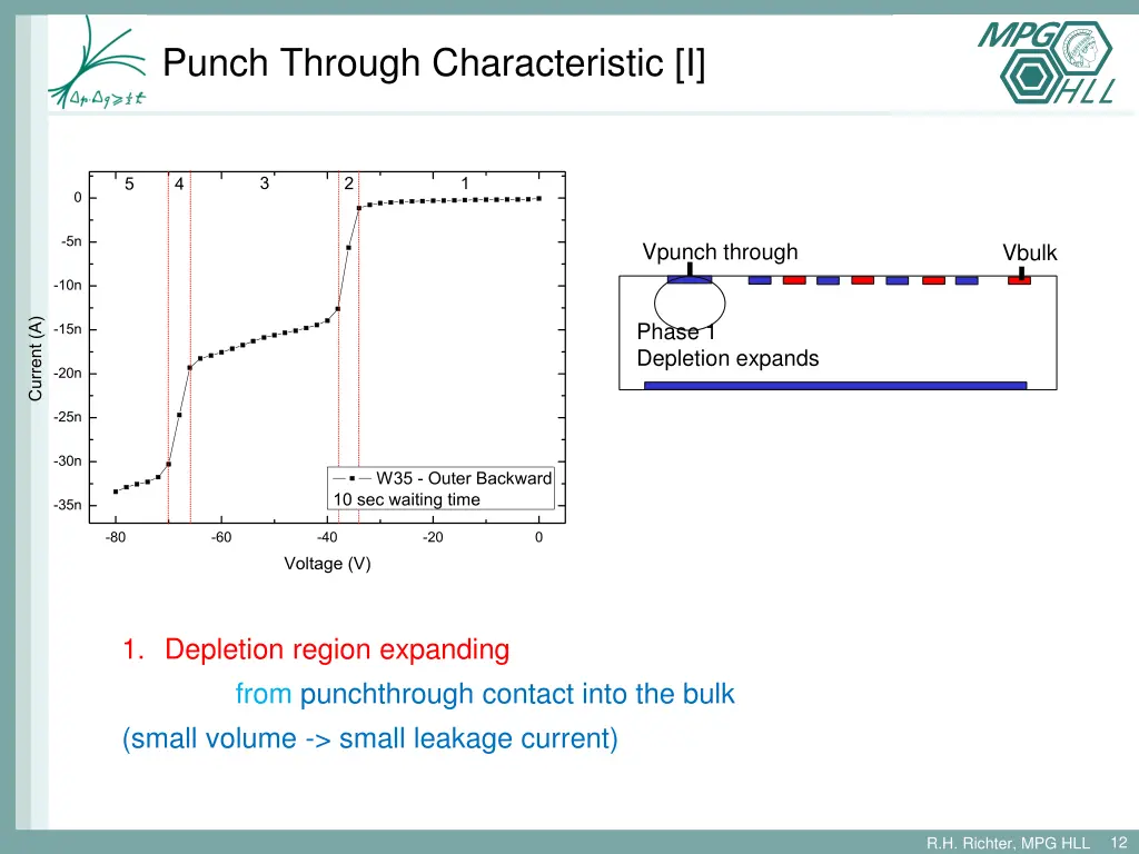 punch through characteristic i