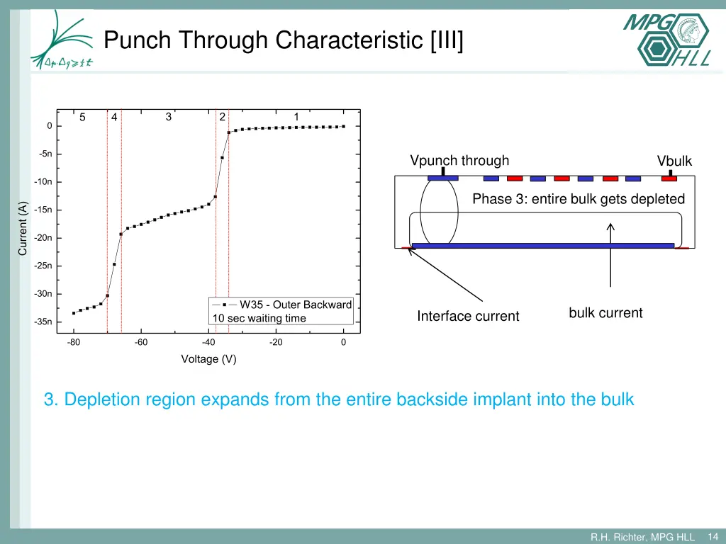 punch through characteristic iii