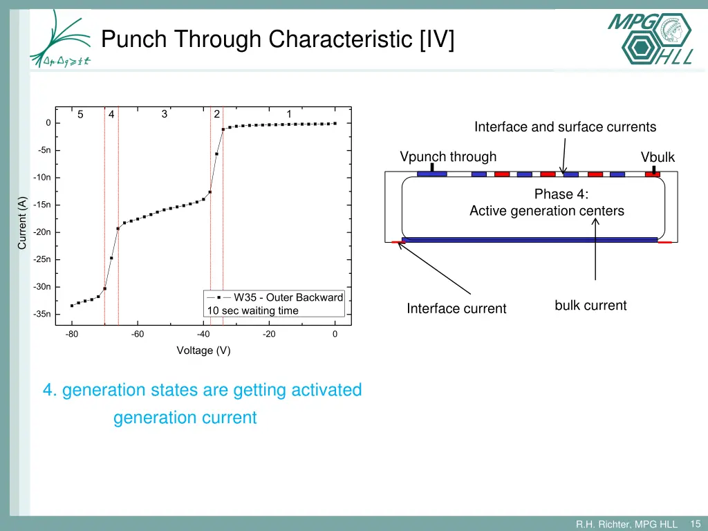 punch through characteristic iv