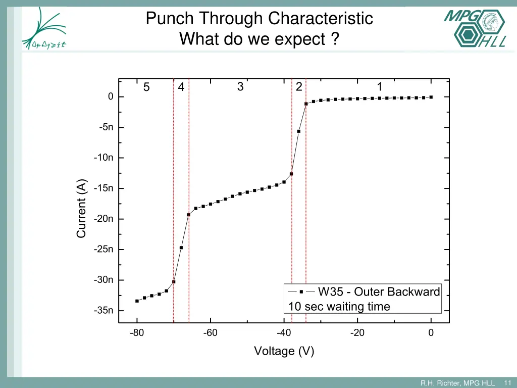 punch through characteristic what do we expect