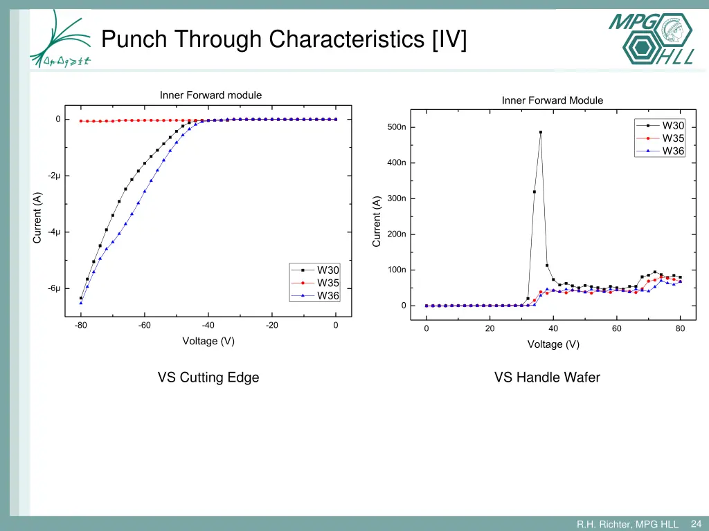 punch through characteristics iv