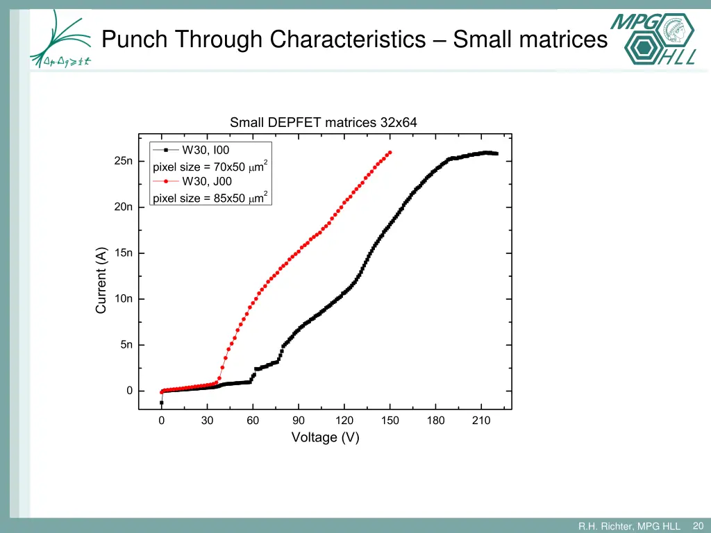 punch through characteristics small matrices