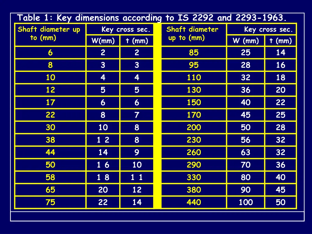 table 1 key dimensions according to is 2292