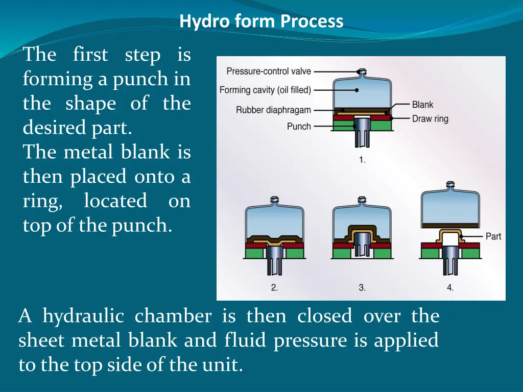 hydro form process