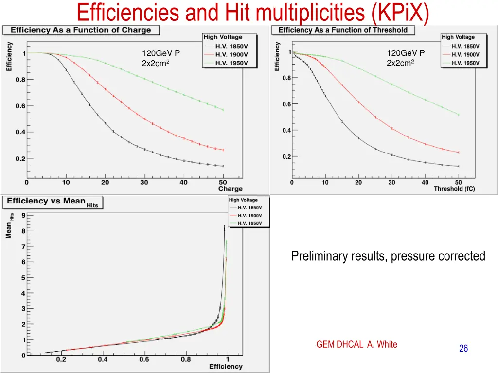 efficiencies and hit multiplicities kpix