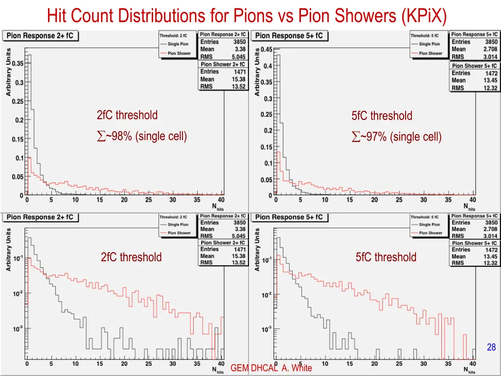 hit count distributions for pions vs pion showers