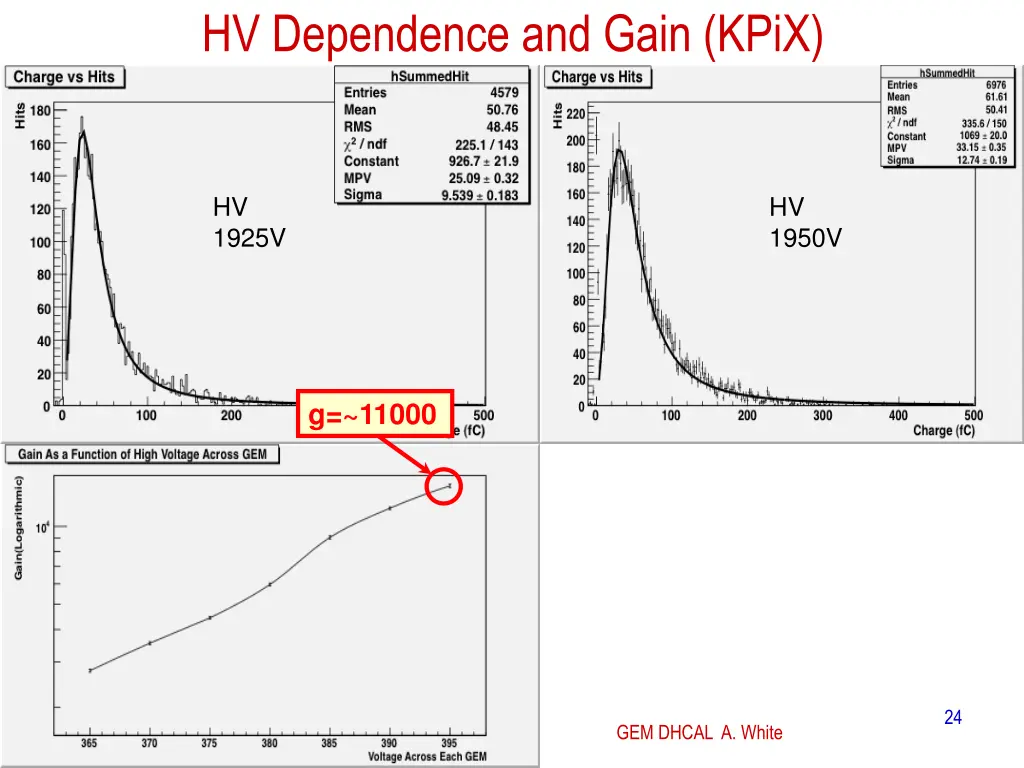 hv dependence and gain kpix