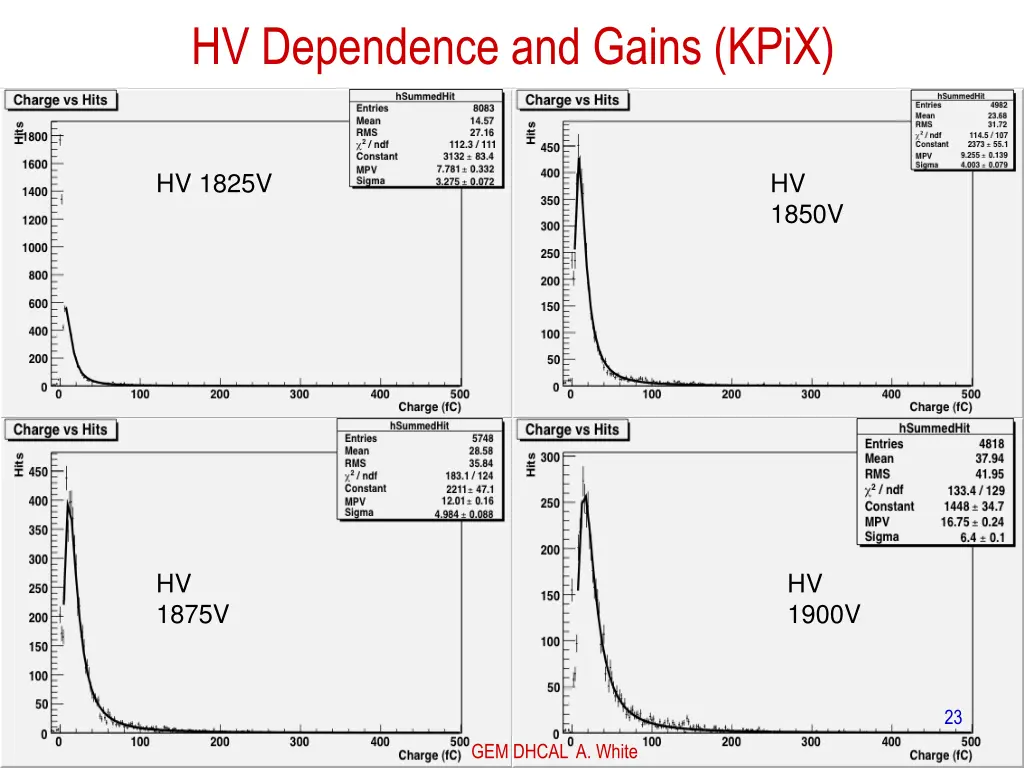 hv dependence and gains kpix