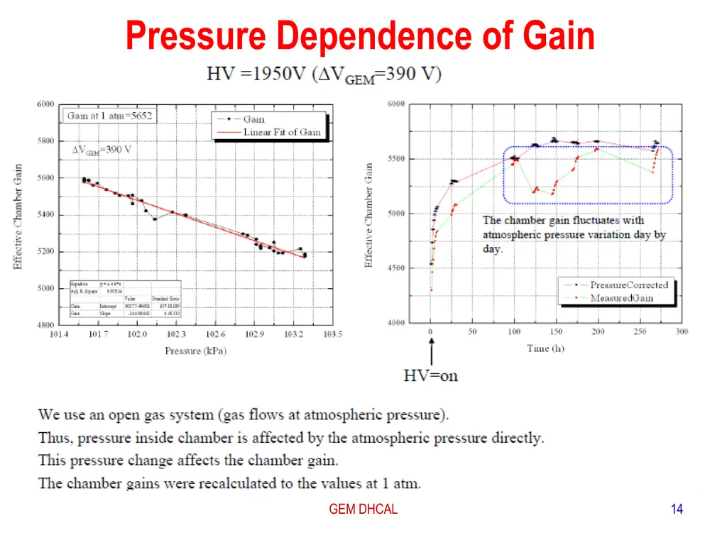 pressure dependence of gain