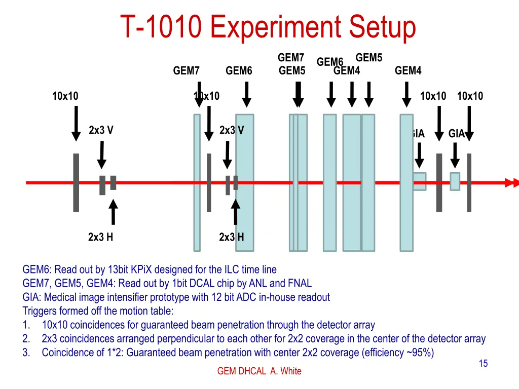 t 1010 experiment setup