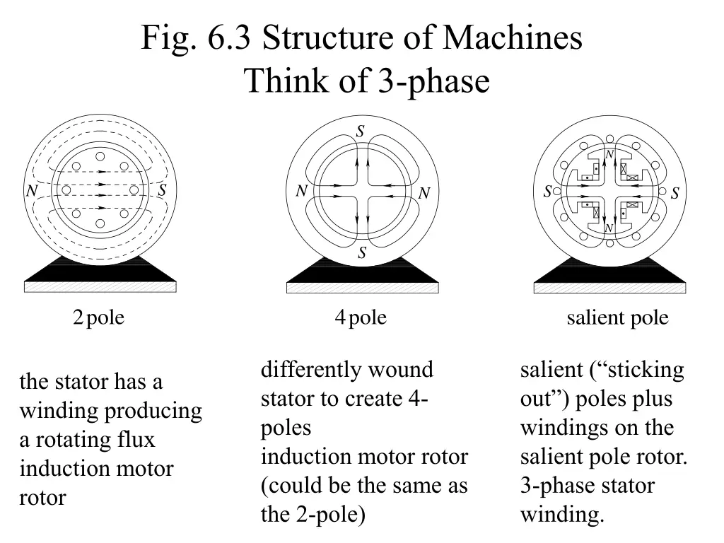 fig 6 3 structure of machines think of 3 phase