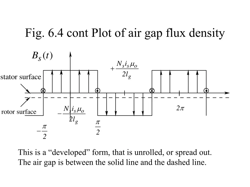 fig 6 4 cont plot of air gap flux density