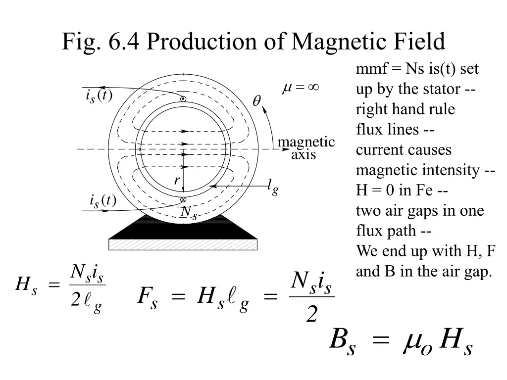 fig 6 4 production of magnetic field