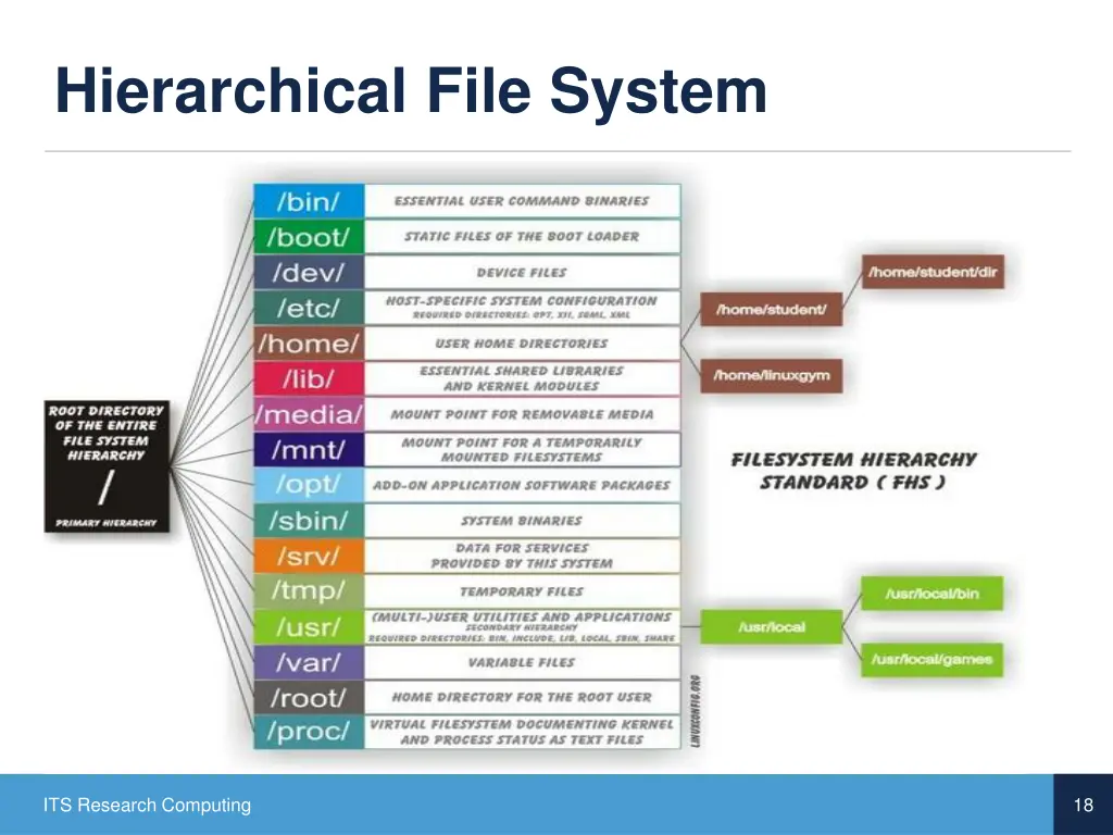 hierarchical file system