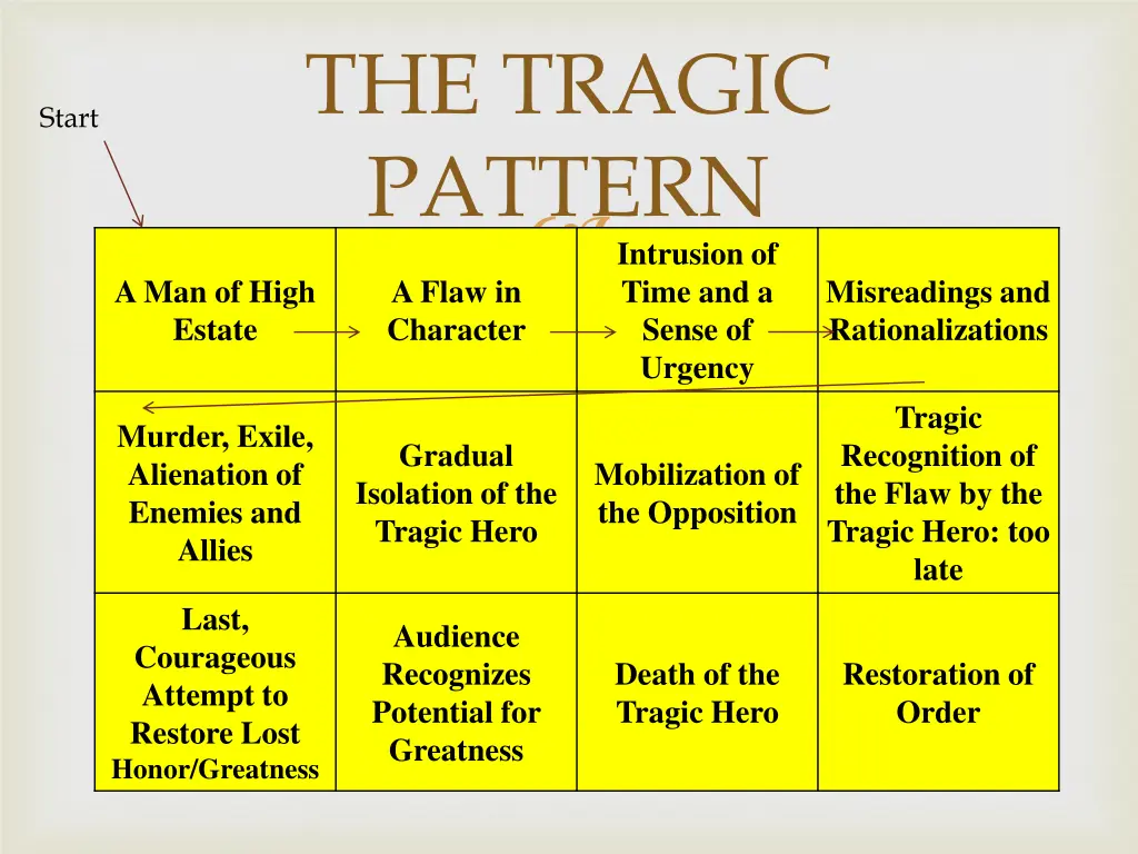 the tragic pattern