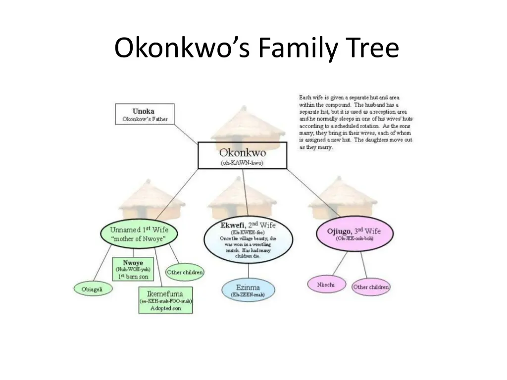 okonkwo s family tree