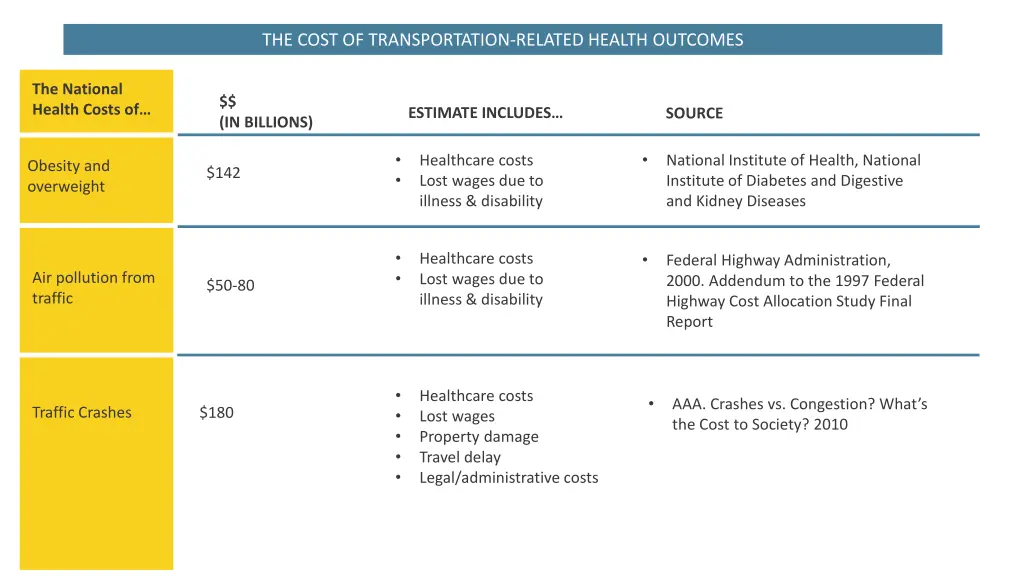 the cost of transportation related health outcomes