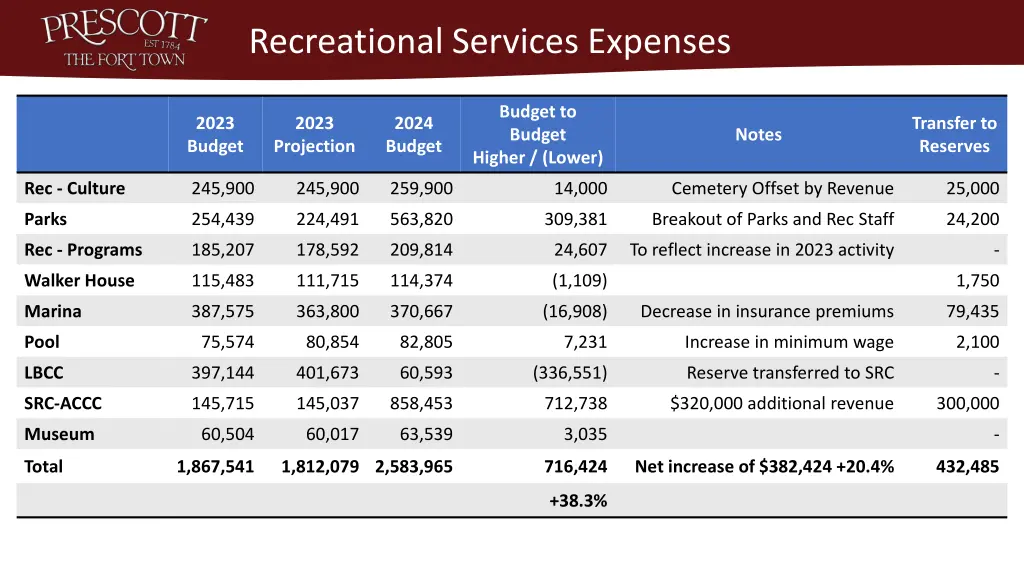 recreational services expenses