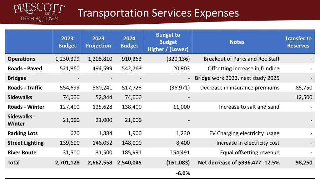 transportation services expenses 1