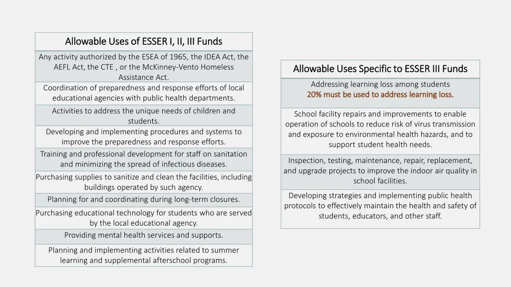 allowable uses of esser i ii iii funds allowable