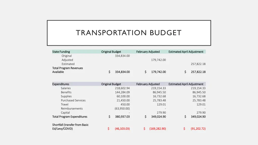 transportation budget