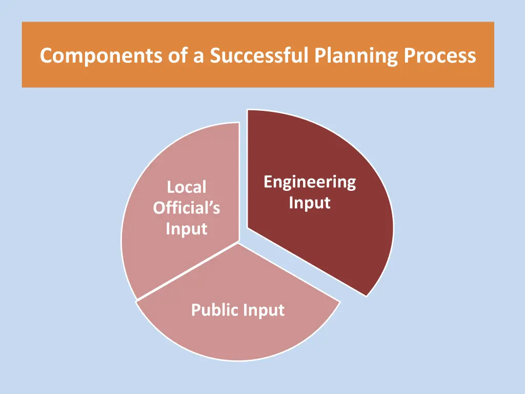 components of a successful planning process