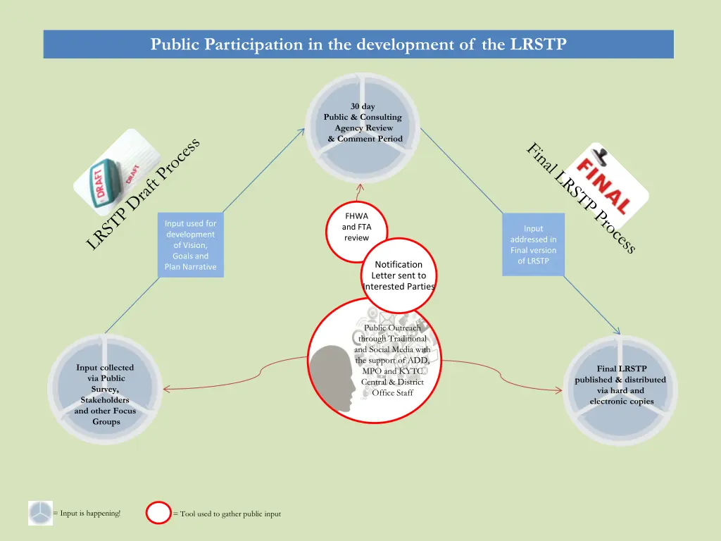 public participation in the development