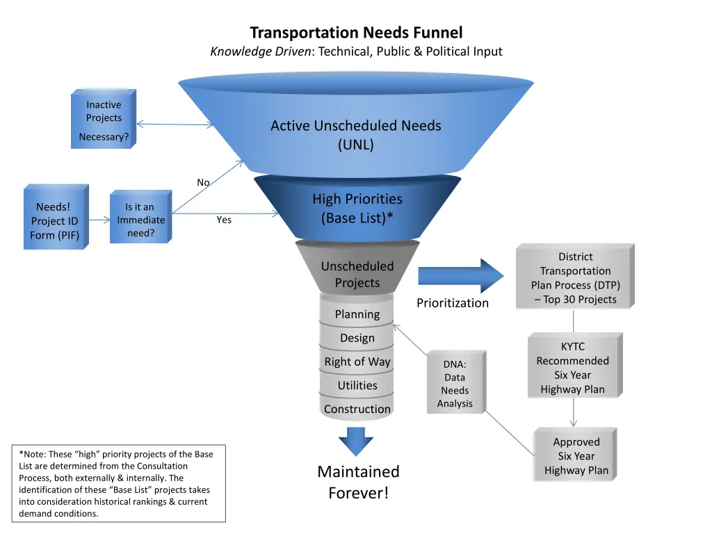 transportation needs funnel knowledge driven