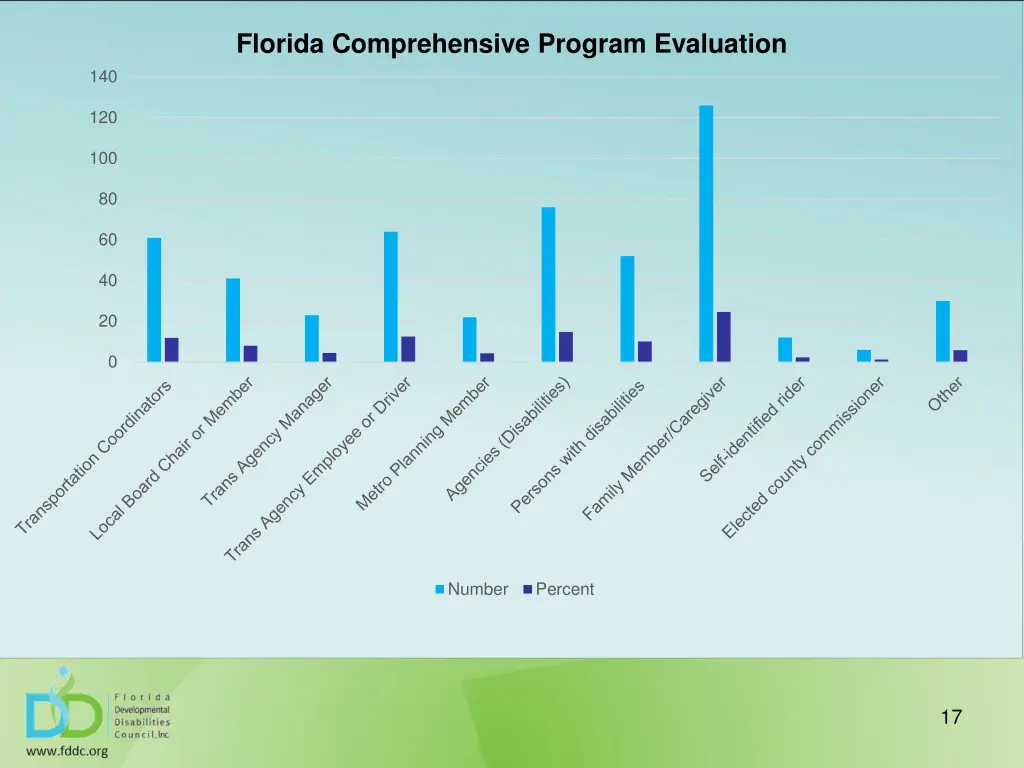 florida comprehensive program evaluation