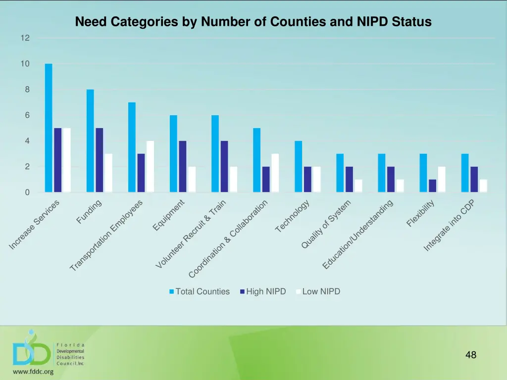 need categories by number of counties and nipd