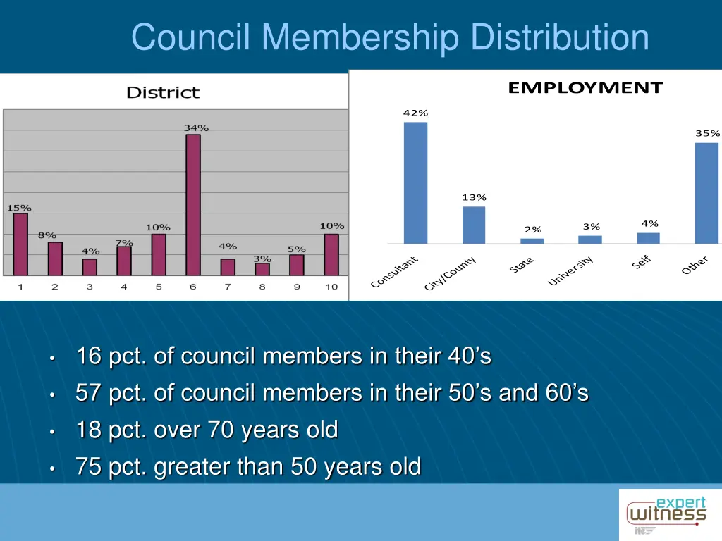 council membership distribution