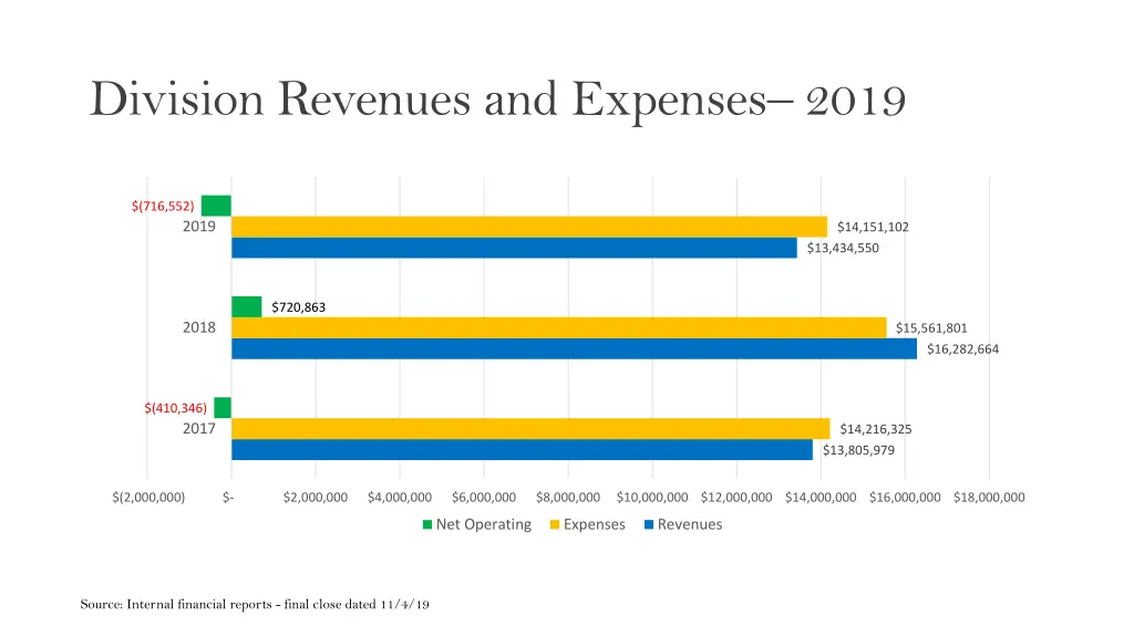 division revenues and expenses 2019