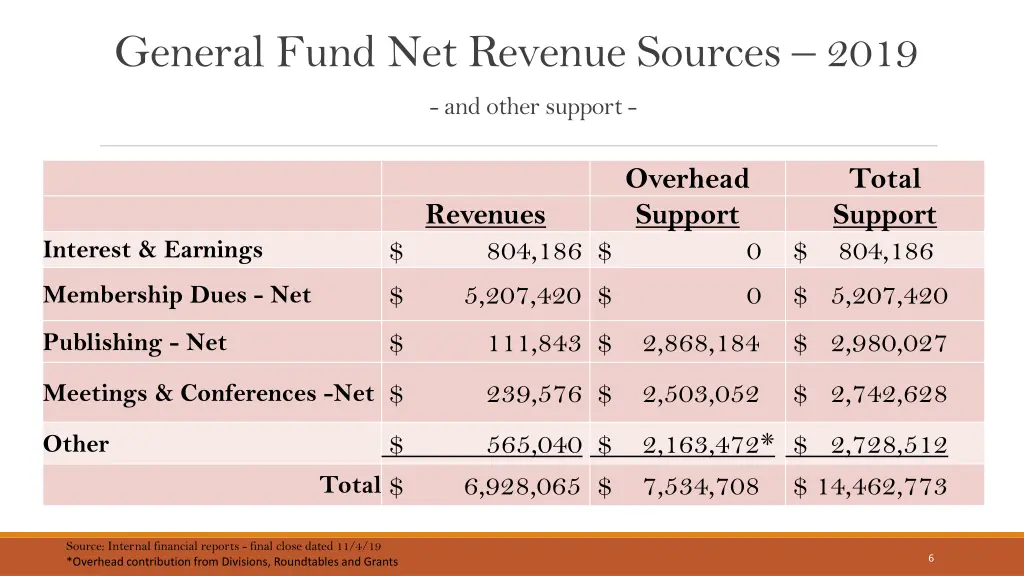 general fund net revenue sources 2019 and other