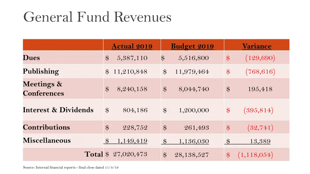 general fund revenues