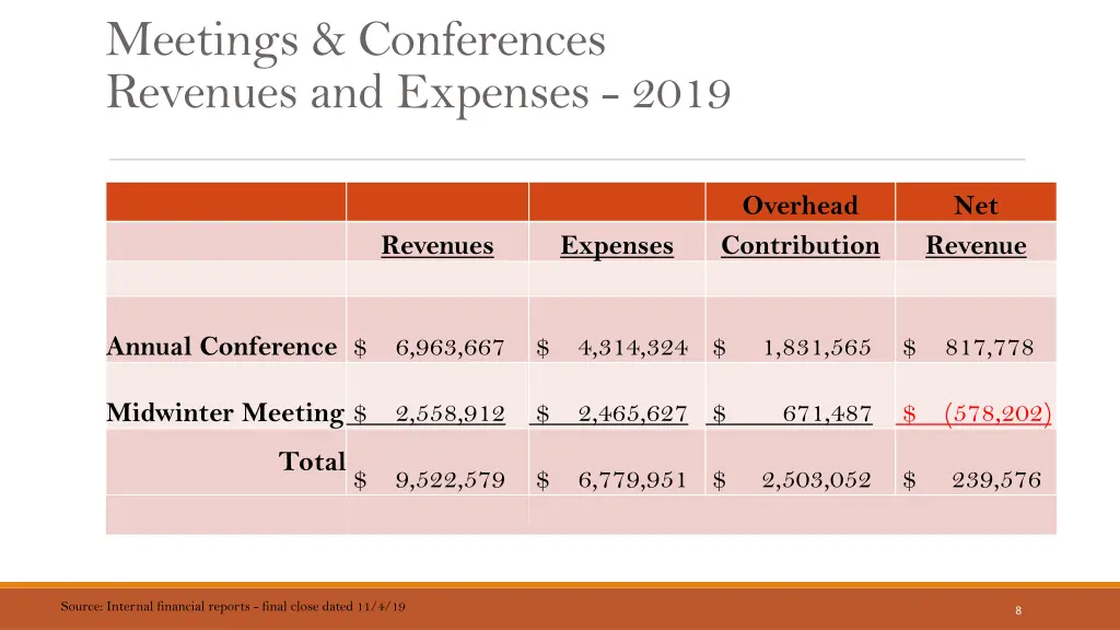 meetings conferences revenues and expenses 2019