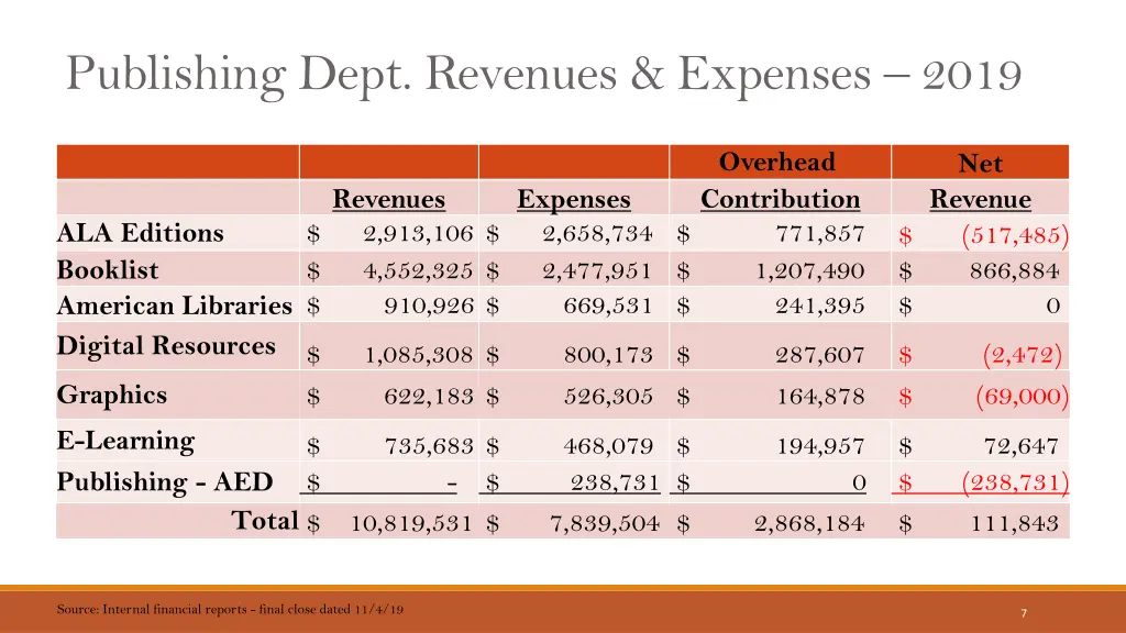 publishing dept revenues expenses 2019