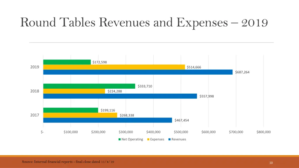 round tables revenues and expenses 2019