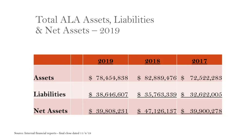 total ala assets liabilities net assets 2019